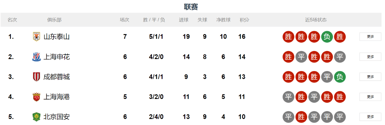 国安主场大胜恒大,登上积分榜榜首的简单介绍 国安主场大胜恒大,登上积分榜榜首的简单介绍